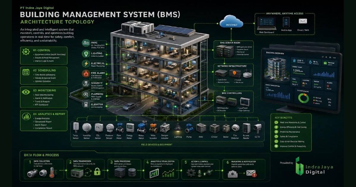 Arsitektur dan topologi Building Management System (BMS) yang menghubungkan sensor, kontroler, dan dashboard monitoring gedung