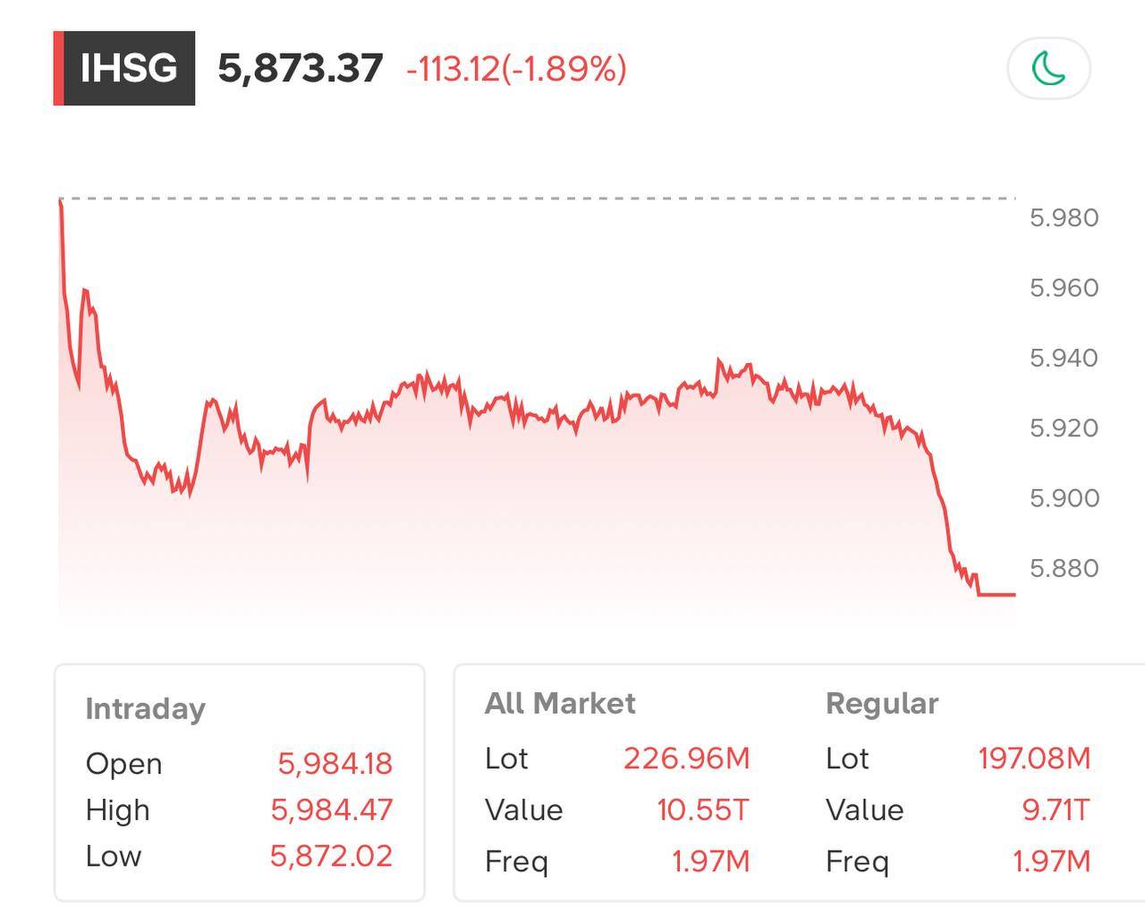 IHSG Ditutup Anjlok 1,89% ke 5.873, S&P DJI dan MSCI Bikin Pasar Panik