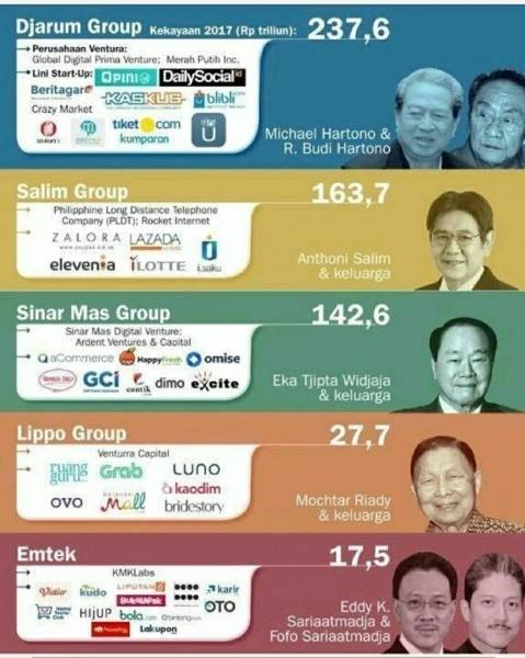Sejumlah Konglomerat Mulai Lirik Pendapatan dari Pasar Digital