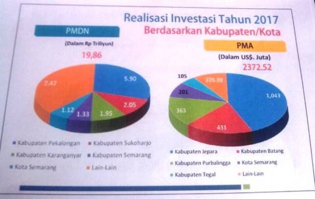 Insentif Disiapkan Untuk Industri Mamin, Tekstil Investasi di Jawa Tengah 