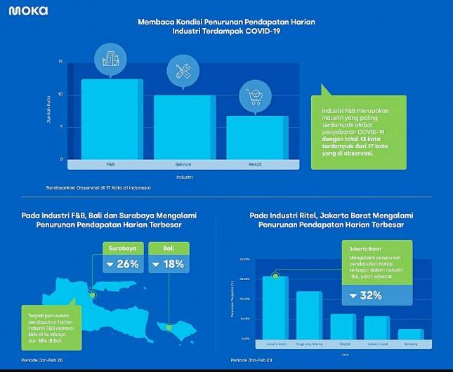 Dampak Corona: Industri F&B Sesak Napas, Pendapatan Harian Industri Ritel Terjun Bebas