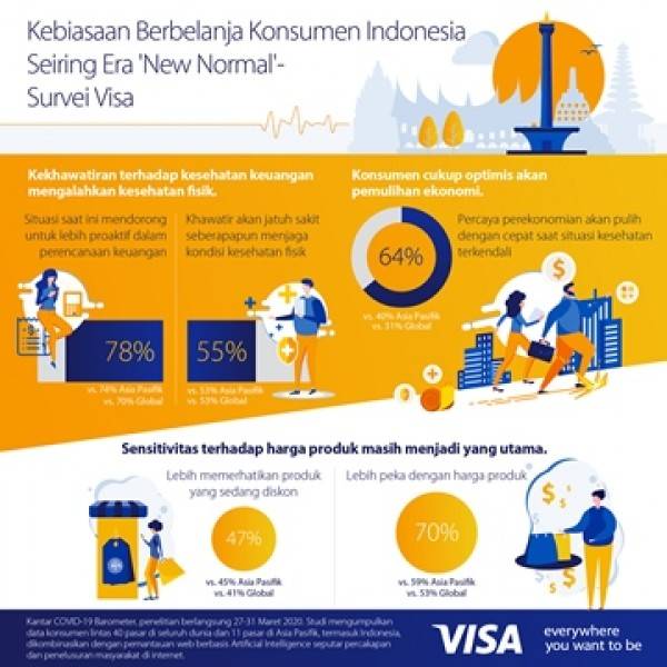 Masyarakat Indonesia Telah Beralih ke Pembayaran Non Tunai Terkait Era New Normal
