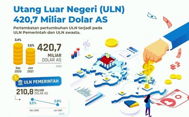 Per Januari, Utang Luar Negeri RI Tembus Rp6.073 Triliun, BI:&nbsp;Tetap Sehat