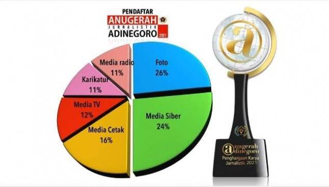 Pendaftaran Anugerah Jurnalistik Adinegoro 2021 Resmi Ditutup