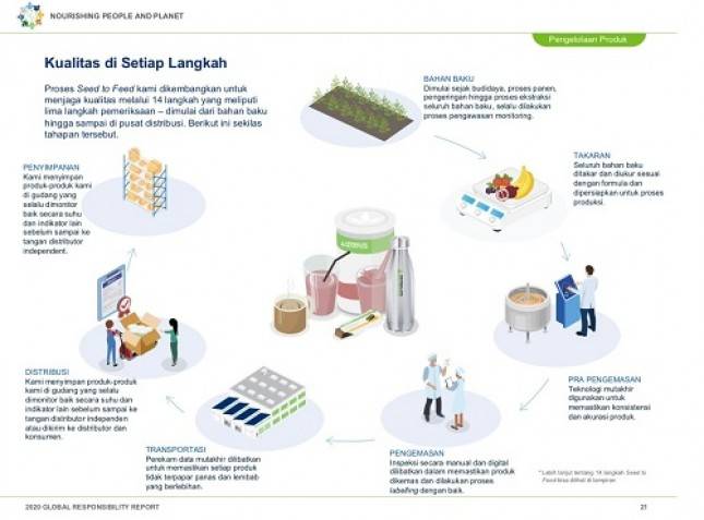 Proses Seed to Feed, Wujud Komitmen Herbalife Nutrition Dalam Menyediakan Produk Berkualitas Bagi Konsumen