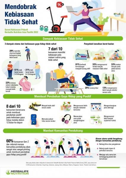 Asia Pacific Personal Habits Survey: Mayoritas Konsumen di Indonesia Ingin Meninggalkan Kebiasaan Gaya Hidup Tidak Sehat