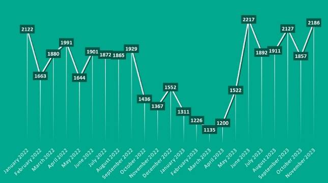 Sebanyak 1,700 Postingan Data Perusahaan Muncul di Dark Web Setiap Bulannya