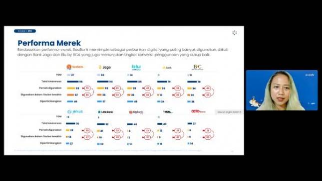 Terungkap Alasan Gen Z Pilih Bank Digital, Ternyata Dinilai Mudah, Nyaman dan Aman Bertransaksi, SeaBank Jadi yang Paling Banyak Dipilih