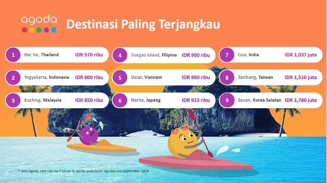 Yogyakarta Jadi Destinasi Wisata Paling Terjangkau di Indonesia