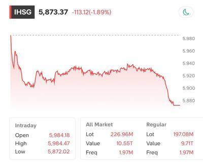 IHSG Ditutup Anjlok 1,89% ke 5.873, S&P DJI dan MSCI Bikin Pasar Panik