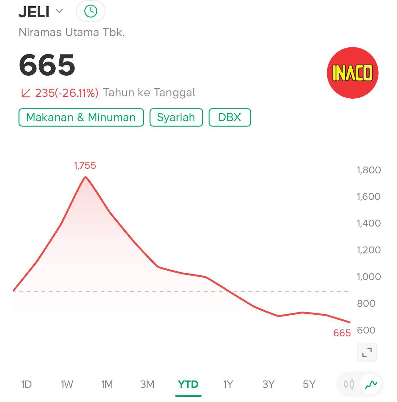 Chart saham JELI INACO anjlok