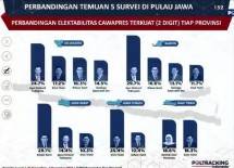 Ini hasil elektabilitas Cawapres survei Poltracking