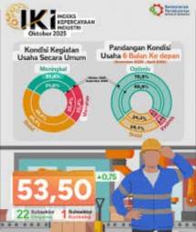 Indeks Kepercayaan Industri (IKI) bulan Oktober 2025 yang tetap berada di zona ekspansi dengan nilai 53,50,
